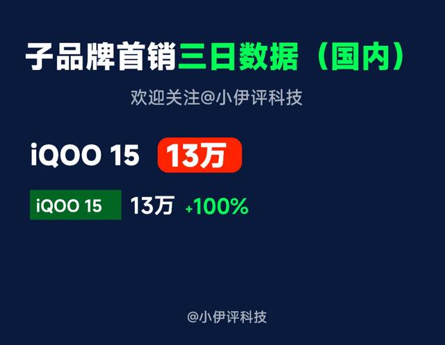 iPhone17、小米17一骑绝尘 | 热门机型首销三日销量汇总，谁说谎了