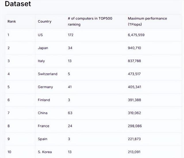 缺少中国参与的超级计算机排名，美国一家独大，连外媒都感到无趣