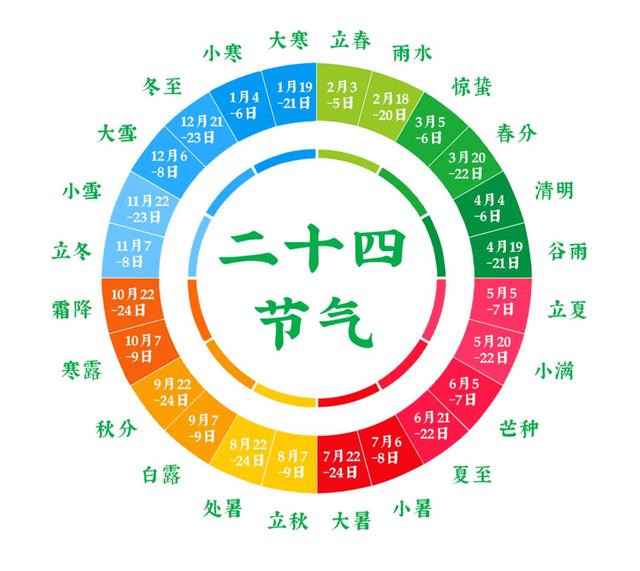 阴历、阳历、农历、夏历，到底有什么区别？答案来了！建议收藏