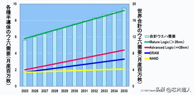 未来十年，半导体晶圆将需求大增