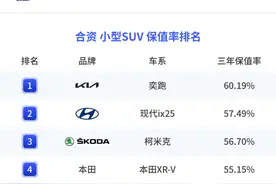 官宣！2024年合资SUV保值率排名：汉兰达丢冠，CR-V、奔驰GLC前五图片