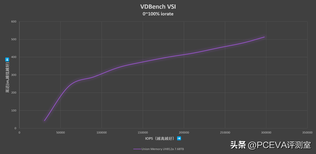 碾压级表现来袭！忆联UH812a 7.68TB企业级PCIe 5.0 SSD评测