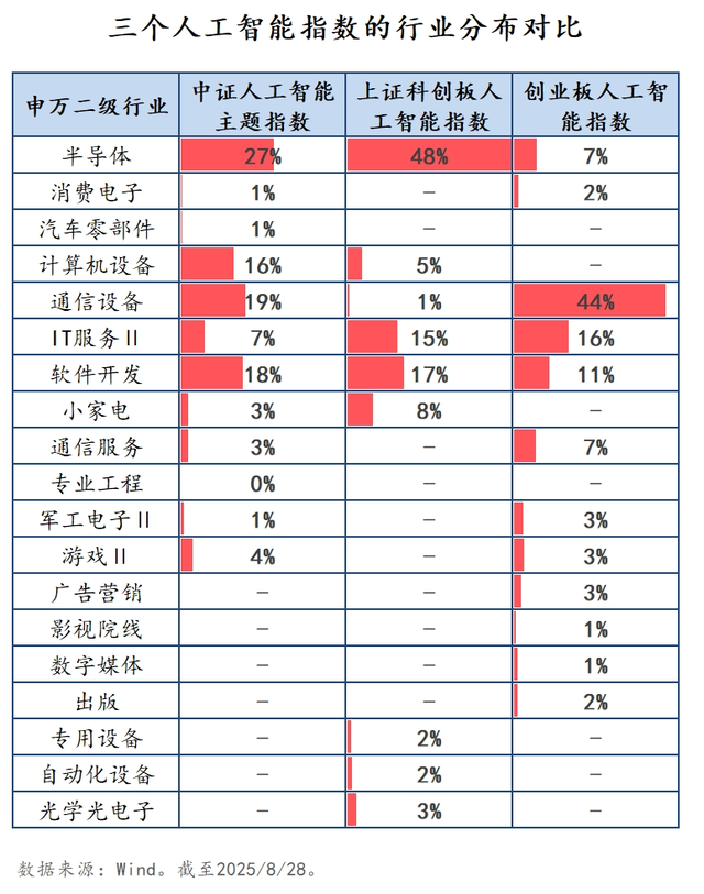 星陪伴 | AI指数太多怎么选？一文看懂AI产业链与指数选择！