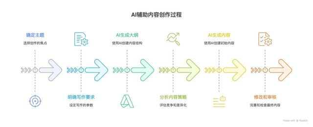 告别灵感枯竭，AI写大纲，你掌控灵魂，AI表格如何拯救内容创作