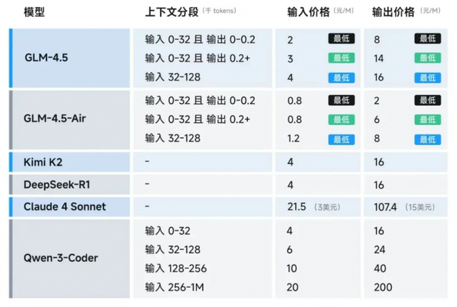 半两财经 | 搭网站、写PPT、找配图或生成小游戏 北京智谱大模型GLM-4.5综合评分全球第三