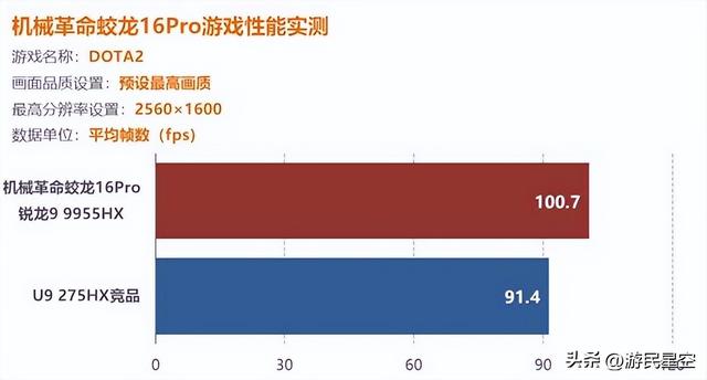 最高差70%！锐龙9955HX&酷睿U9 275HX游戏本对决