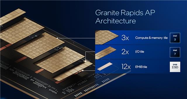 Intel公开新一代至强6+：18A工艺成就288核心、864MB海量缓存