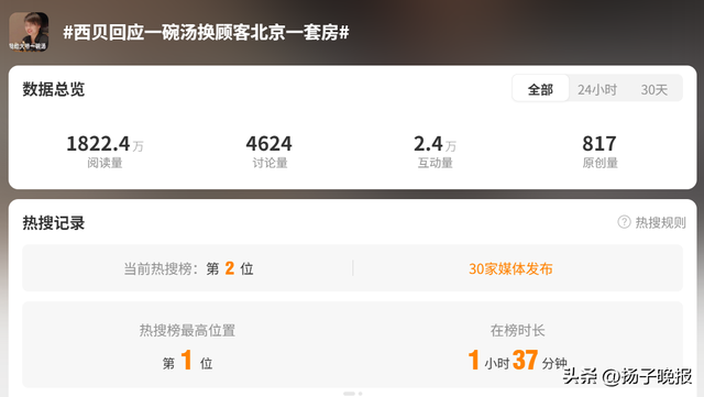 又上热搜！“我给大爷一碗汤，大爷要送我北京一套房”？西贝客服回应：真人真事