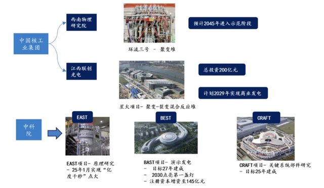 【厉害】可控核聚变：“人造太阳”颠覆创新，万亿蓝海市场无限