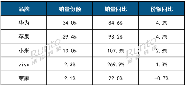 2025中国智能手表销量：华为超苹果登顶，vivo成最大黑马！