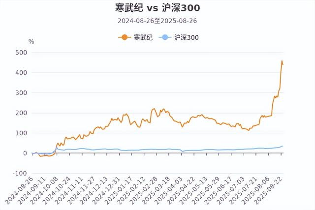 业绩暴增4347%！寒武纪半年净利10亿扭亏