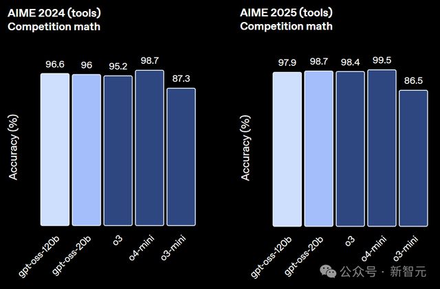 奥特曼深夜官宣：OpenAI重回开源！两大推理模型追平o4-mini
