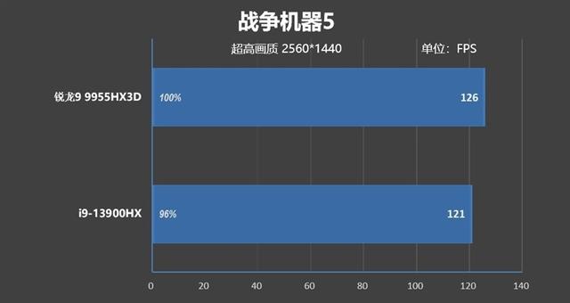 最适合高性能游戏本的锐龙9 9955HX3D！ROG魔霸9评测