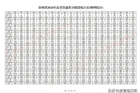 2024年贵州高考成绩一分一段表来了，快来看看你们排名全省多少位图片