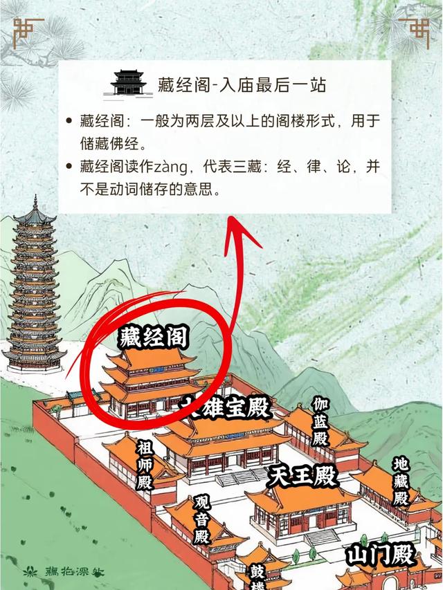 认识寺庙布局