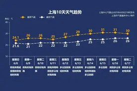 6月10日·上海早新闻图片