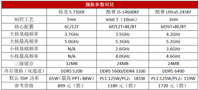 一挑二完胜两代竞品！锐龙5 7500F依然是中端装机首选