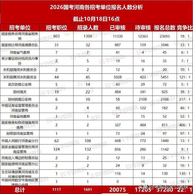 国家公务员报名第4天！河南竞争比940:1！