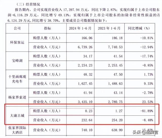 暴涨239.33%！80元玩3天，“旅游界胖东来”让游客力挺门票涨价