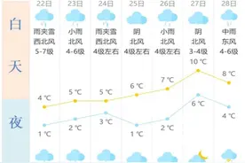 昆山开启雨雪天气！降温还要继续……图片