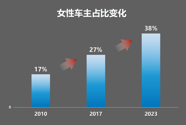 车企讲女性故事，为什么女性不买单了？