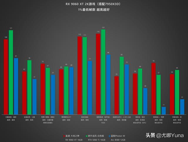 【评测】或许是未来的RX 580——AMD Radeon RX 9060 XT测评
