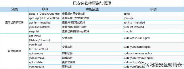 Linux服务器硬件信息查询与日常运维命令总结