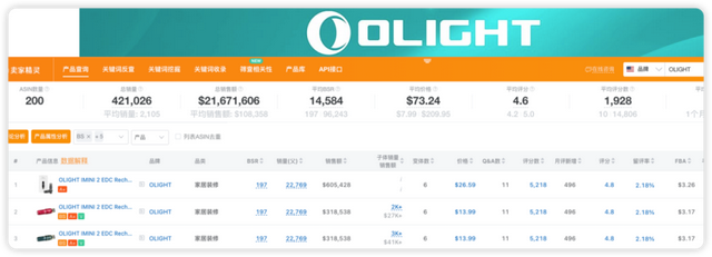 广东小厂卖手电筒，熬了14年，从无人投资到一年12亿