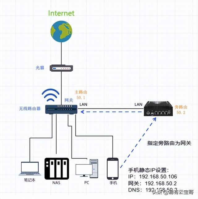 旁路由是什么原理？不改网路拓扑不改IP也能改变数据流向
