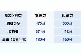刚刚，甘肃2025年高考分数线公布！各地分数线汇总→图片