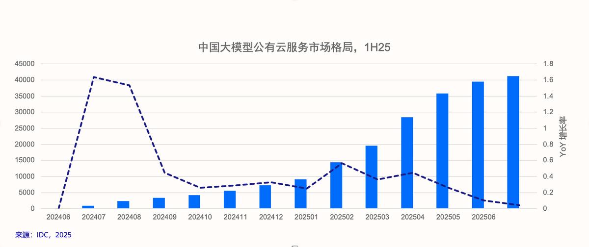 IDC:2025年上半年大模型公有云市场,火山引擎占比49.2%排名第一-科记汇