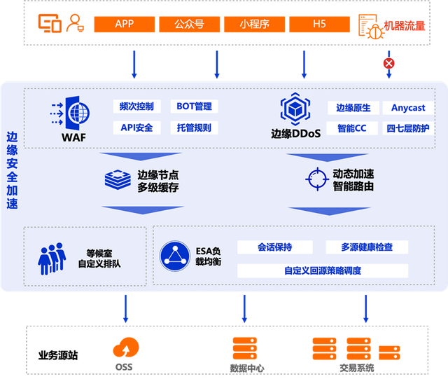 从流量到留量：ESA 安全加速守护零售行业交易全链路