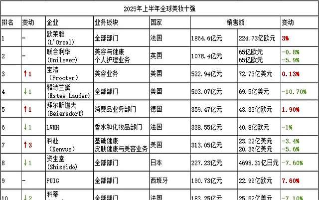 全球十大美妆公司：雅诗兰黛掉到第四，榜首半年进账超过1800亿元
