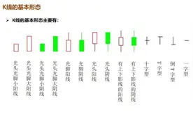 炒股必须了解！基本入门K线是什么？K线有哪些形态，分别有何意义图片