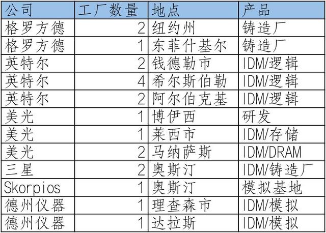 台积电掐全球53%命脉，美国40家工厂仅半达标，10年关70%落后产能