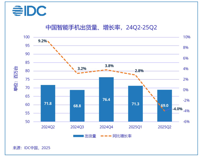 2025年Q2手机市场，国内市场出货量6900万台