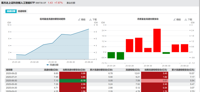 科技板块大爆发，科创人工智能受益明显