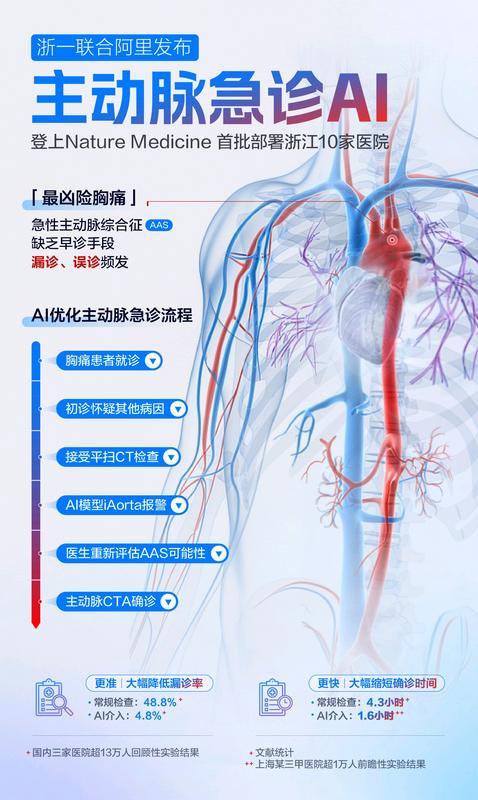 浙江首创主动脉急诊AI模型 首批10家医院已部署，将全国推广