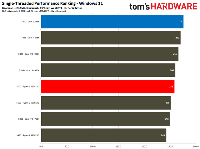 数据说话！AMD Ryzen 9 9950X3D vs Intel Core Ultra 9 285K
