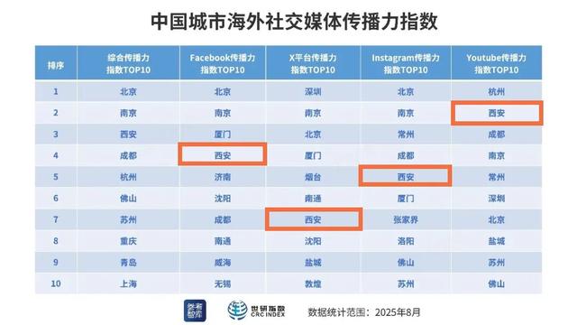 西安，全国前三！