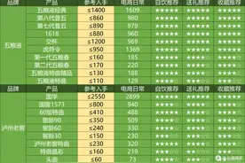 2025年5月购酒指南：白酒价格一浪更比一浪低，不同香型分化严重图片