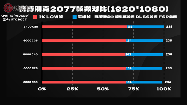 6000C28C30C36游戏差多少？AMD平台内存怎么选？