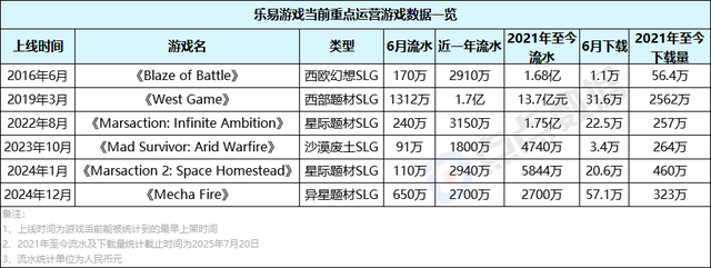 5年之后再迎爆款？新游收入增长6个月，未大推月流水已达800万