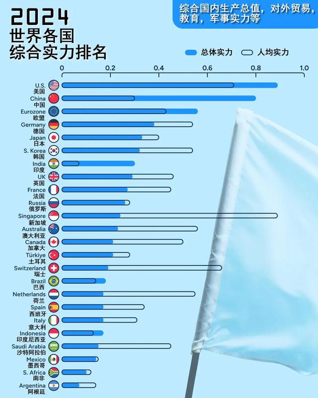 全球空军新排名，印度空军世界第三！印媒：误判可能造成严重后果
