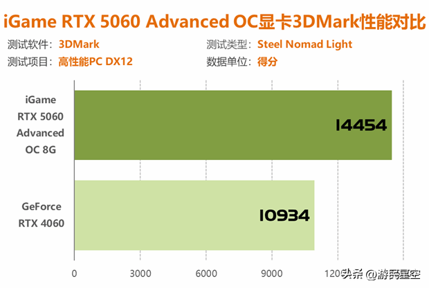 七彩虹RTX 5060显卡评测：性能比4060强41%以上！