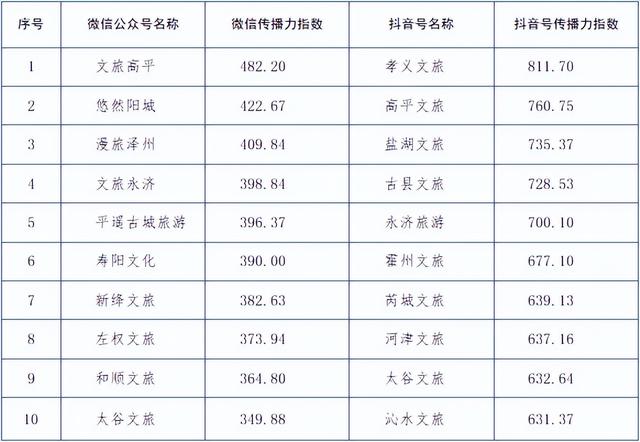 2025年4月山西省文化和旅游新媒体传播力指数榜单