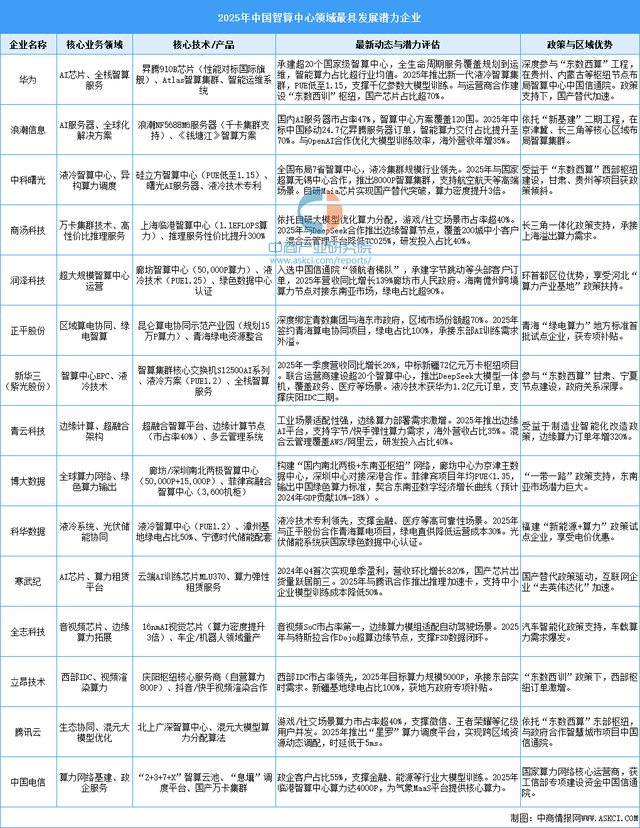 2025年中国智算中心产业链图谱及投资布局分析（附产业链全景图）