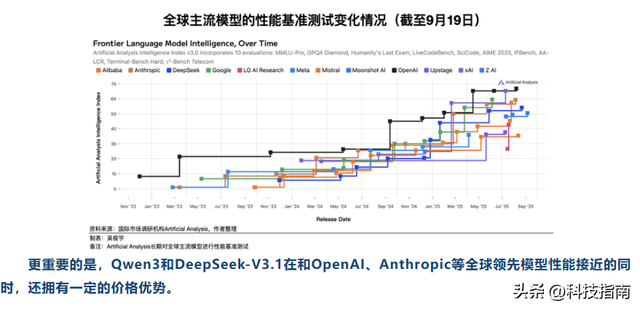 中国模型逆袭全球第四第五！亚马逊上架背后，藏着千亿算力生意