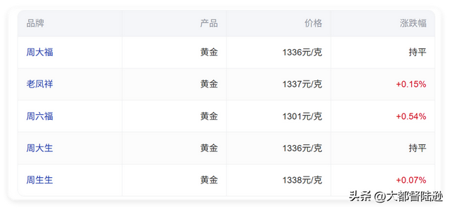 金饰价格11月涨了58.4%！结婚买三金该怎么办？现在到底该买吗？