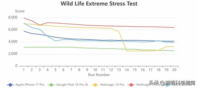 骁龙8 Elite Gen 5：跑分封神背后，没有手机能承受其发热